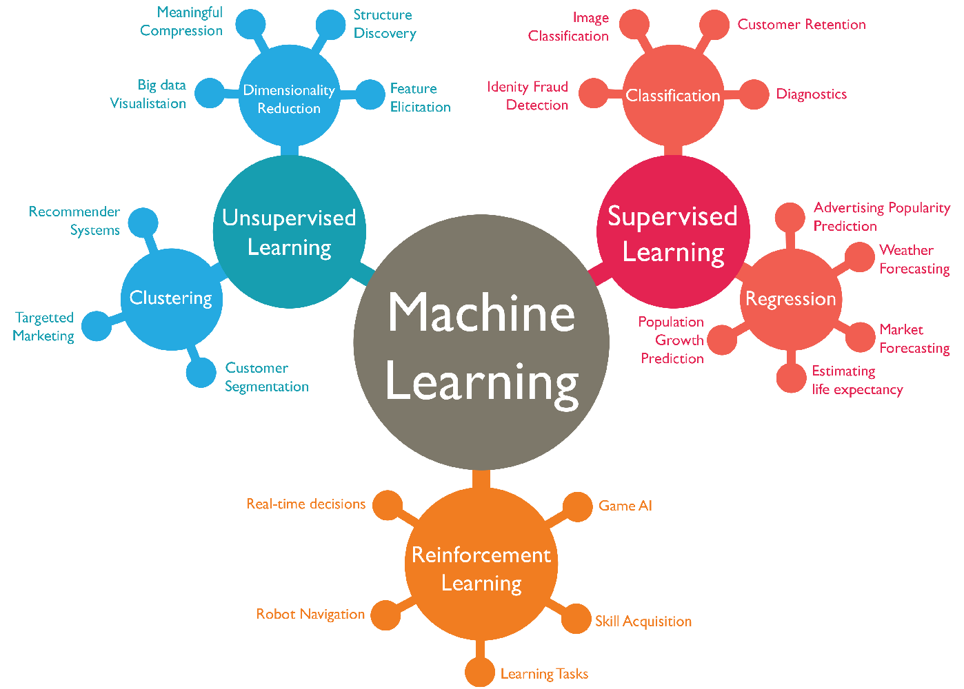 Machine Learning in Software: From Algorithms to Applications